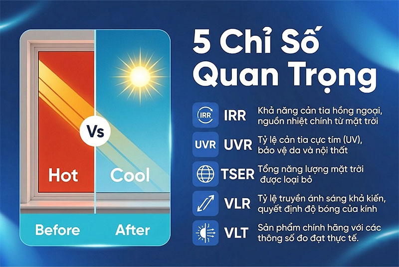 Các chỉ số phim cách nhiệt IRR, UVR, VLT, TSER, VLR nghĩa là gì? 1