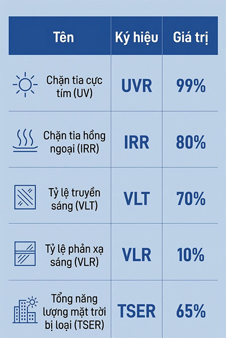 Các chỉ số phim cách nhiệt IRR, UVR, VLT, TSER, VLR nghĩa là gì? 2