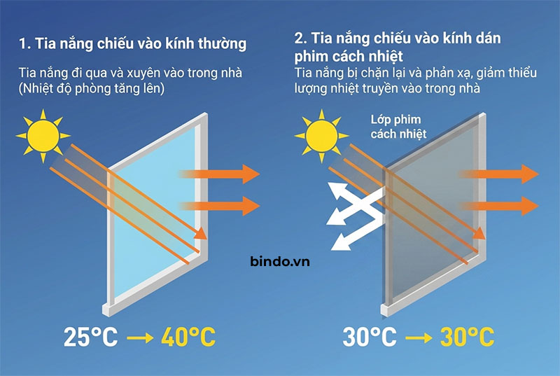 Cơ chế hoạt động của phim cách nhiệt: Tại sao dán kính lại giảm nhiệt hiệu quả? 1