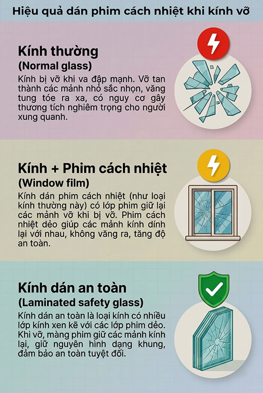 Tăng độ an toàn kính: Phim cách nhiệt khi kính vỡ có giữ mảnh không? 3