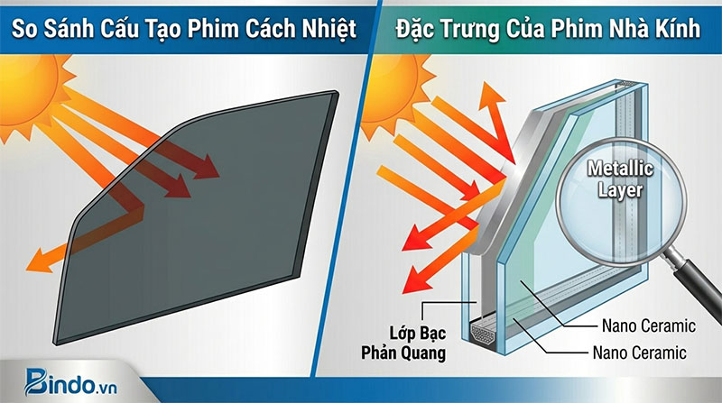Phân biệt phim cách nhiệt dán kính nhà và phim cách nhiệt ô tô – Nên chọn loại nào? 2